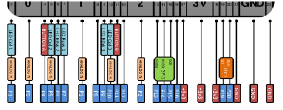 BPI bit edge pin define