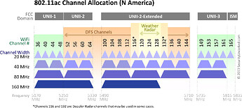 5 GHz Channels