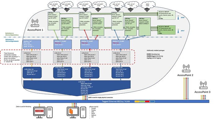 Schematic AP-Setup VLAN-based