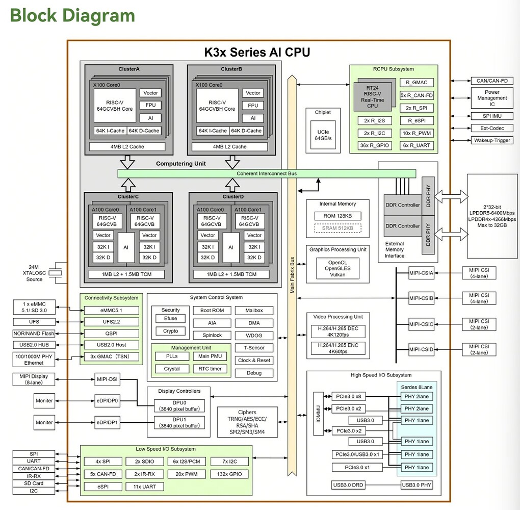 SpacemiT K3 RISC-V AI chip brief first look - BPI-SM10(SpacemiT K3 ...