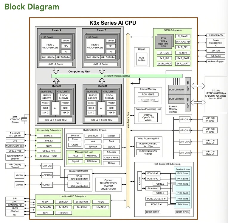 SpacemiT K3 RISC-V AI chip brief first look - BPI-SM10(SpacemiT K3 ...