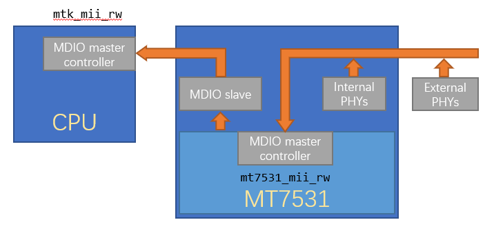 mt7531