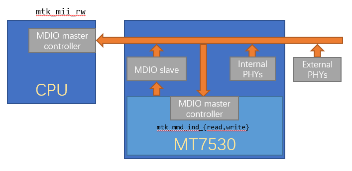 mt7530
