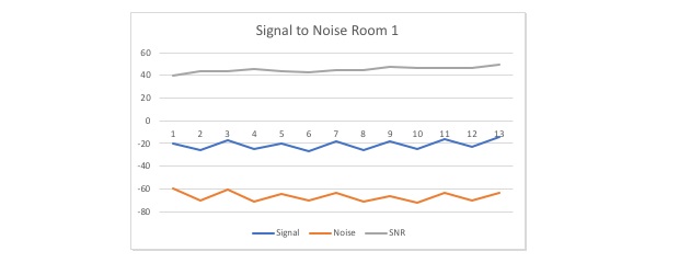 Signal to Noise Ratio